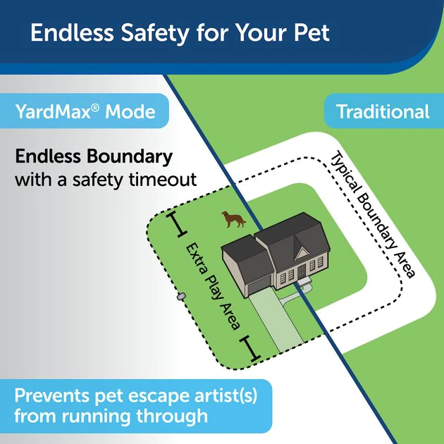 PetSafe YardMax Cordless In-Ground Fence 2 PetSafe YardMax Cordless In-Ground Fence - Image 2